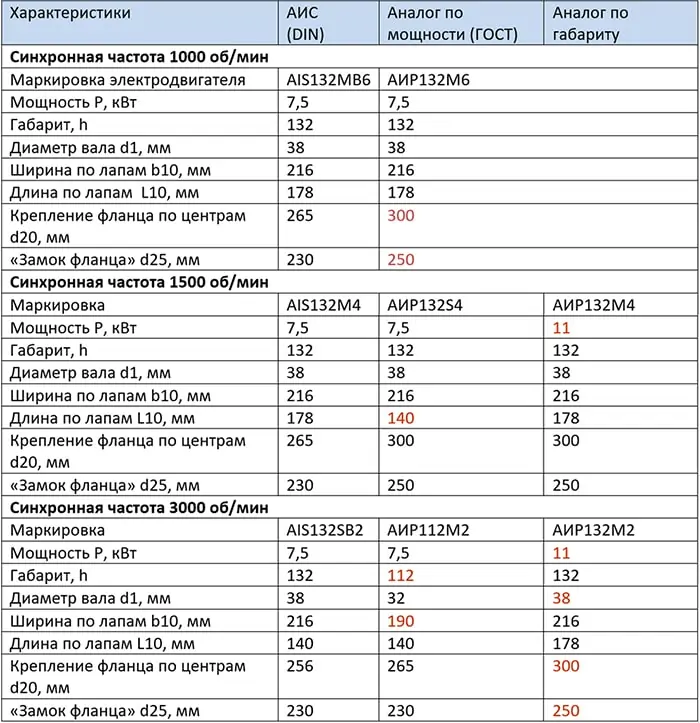 Ширина по лапам и и киловатты импортных двигателей 132 габарита - таблица взаимозаменяемости