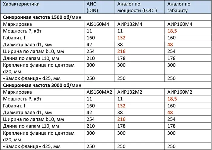 таблица маркировок двигателей 11 кВт изготовленных по DIN и по ГОСТ