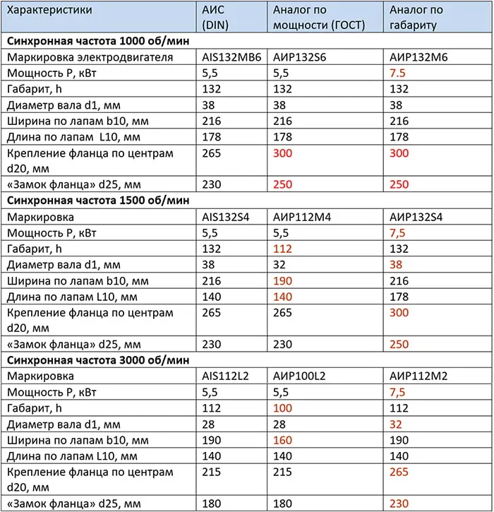 Таблица привязки габаритов электромоторов 5,5 кВт к мощности в зависимости от страны производителя