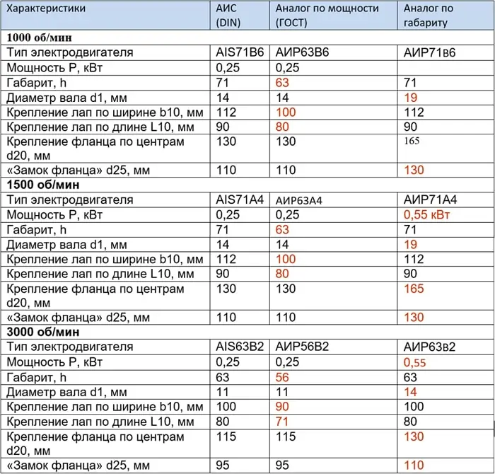 Аналоги импортных электродвигателей 0,25 кВт