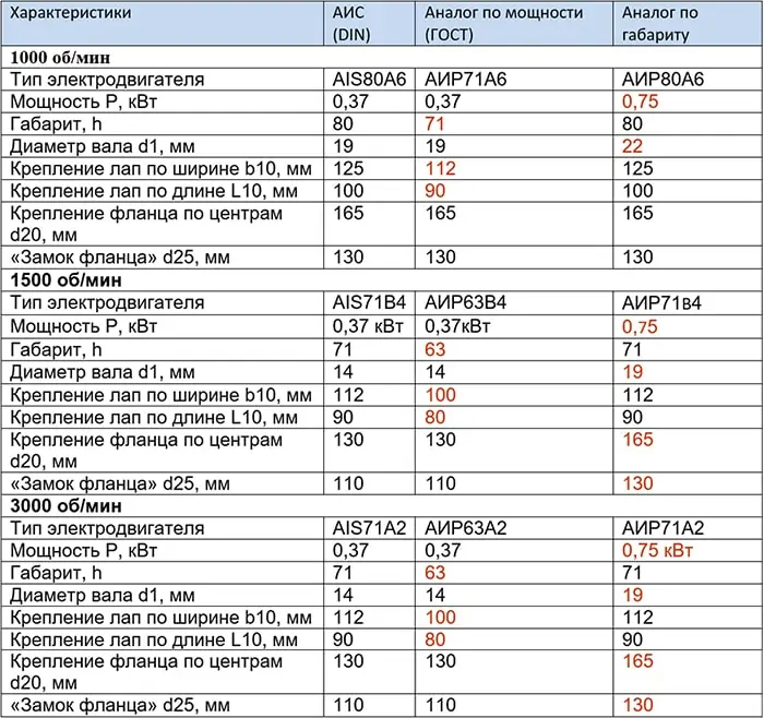 Таблица взаимозаменяемости двигателей 0,37 кВт зарубежного и отечественного производства
