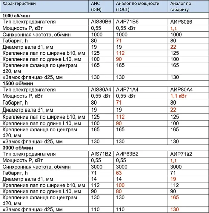 Разница габаритов и крепежных размеров моторов 0,55 по стандарту ГОСТ и DIN
