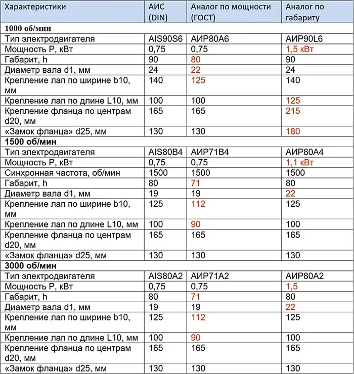 Таблица разницы диаметров валов европейских и украинских электрических двигателей мощностью 0,75 кВт