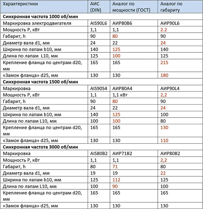 Габаритные размеры иностранных и белорусских электромоторов 1,1 кВт