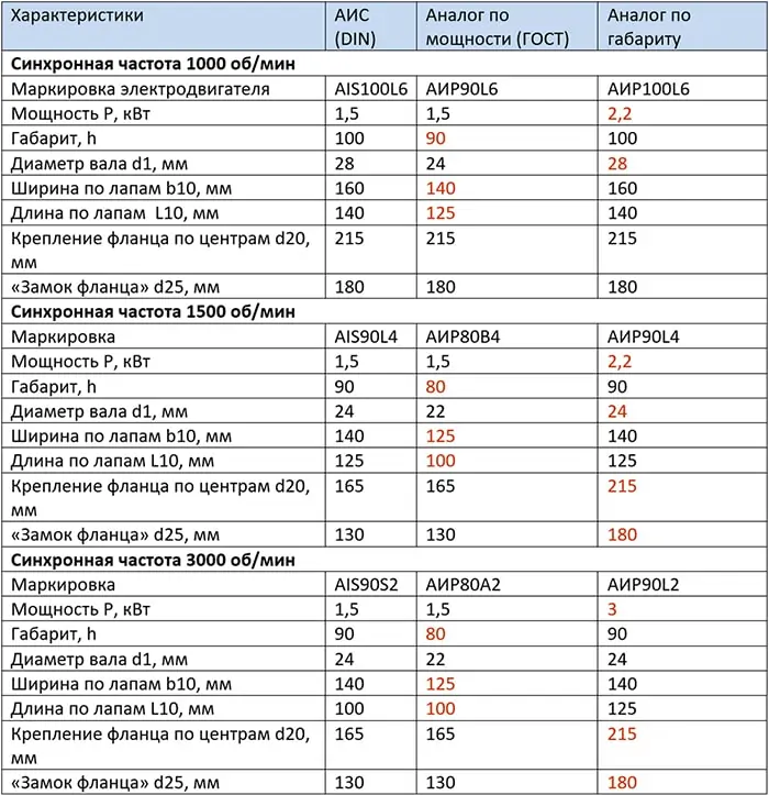 взаимозаменяемость двигателей 1,5 разных стран производителей таблица