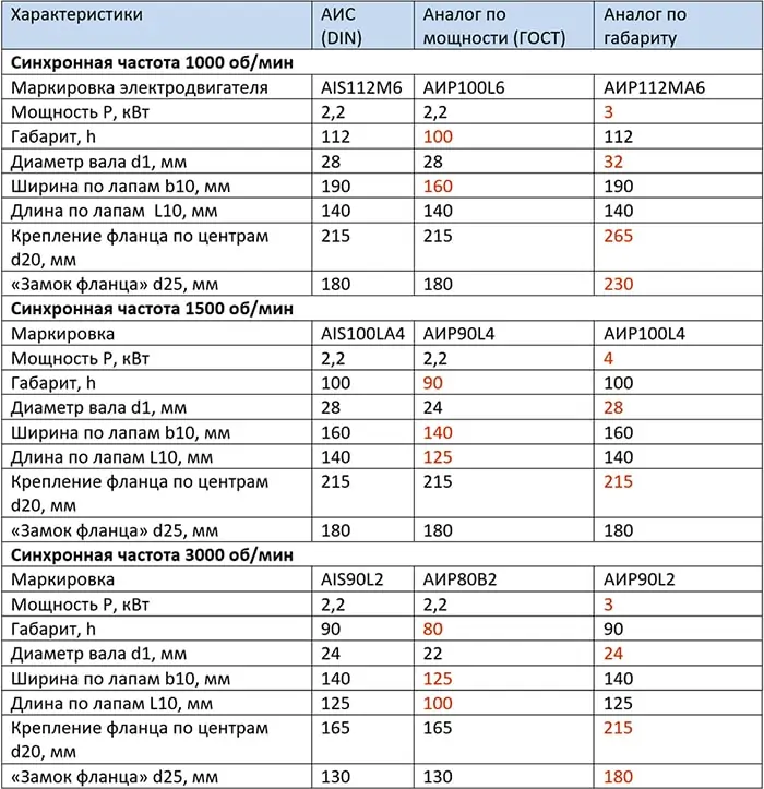 крепежные и посадочные размеры фланцев электродвигателей АИС и АИР на 2,2 кВт