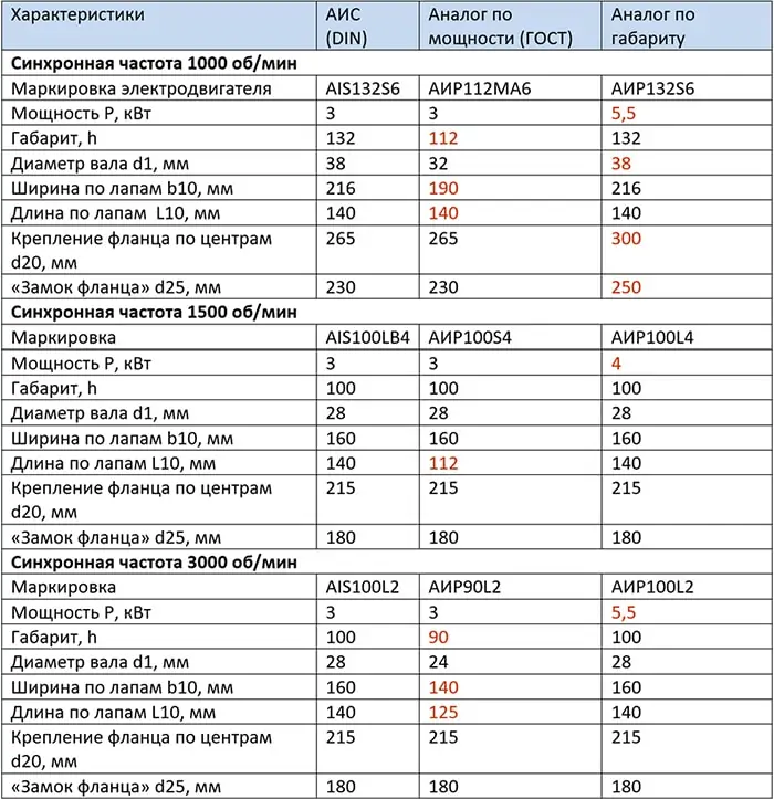 Разница по креплению лап на двигателях 3 кВт производителей СНГ и Евросоюза