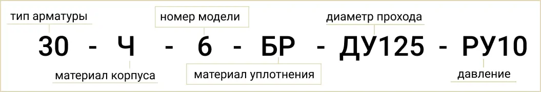 Схема розшифровки позначення маркування засувки ДУ-125