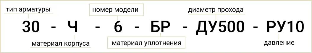 Схема розшифровки позначення маркування засувки ДУ-500