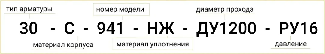 Розшифровка позначення маркування засувки 30с941нж Ду-1200 Ру-16