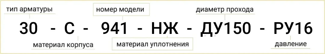 Розшифровка позначення маркування засувки 30с941нж Ду-150 Ру-16