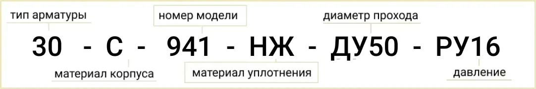 Розшифровка позначення маркування засувки 30с941нж Ду-50 Ру-16
